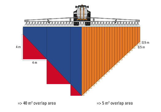 The new system makes a significant difference to the overlap areas the sprayer achieves.