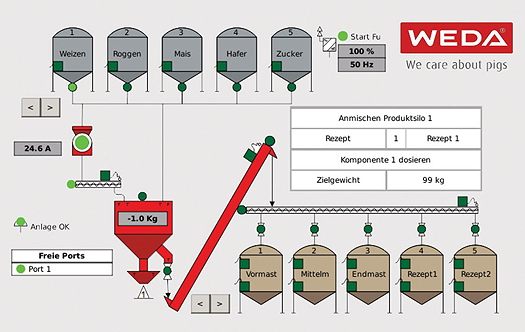 The process can be operated with up to 15 feed components, 10 product silos, a grain mill, a discharge screw conveyer as well as a dry mixer.