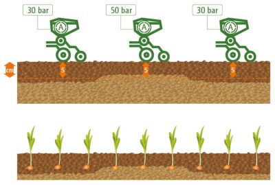 The SmartForce automatic coulter pressure regulation system increases the coulter force where required to maintain a consistent seeding depth