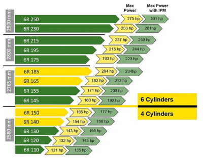 The 2022 John Deere 6R line-up