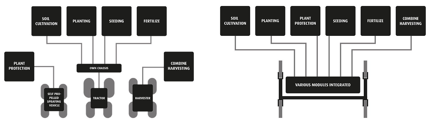 The Nexat revolution concept: conventional farming versus the new system