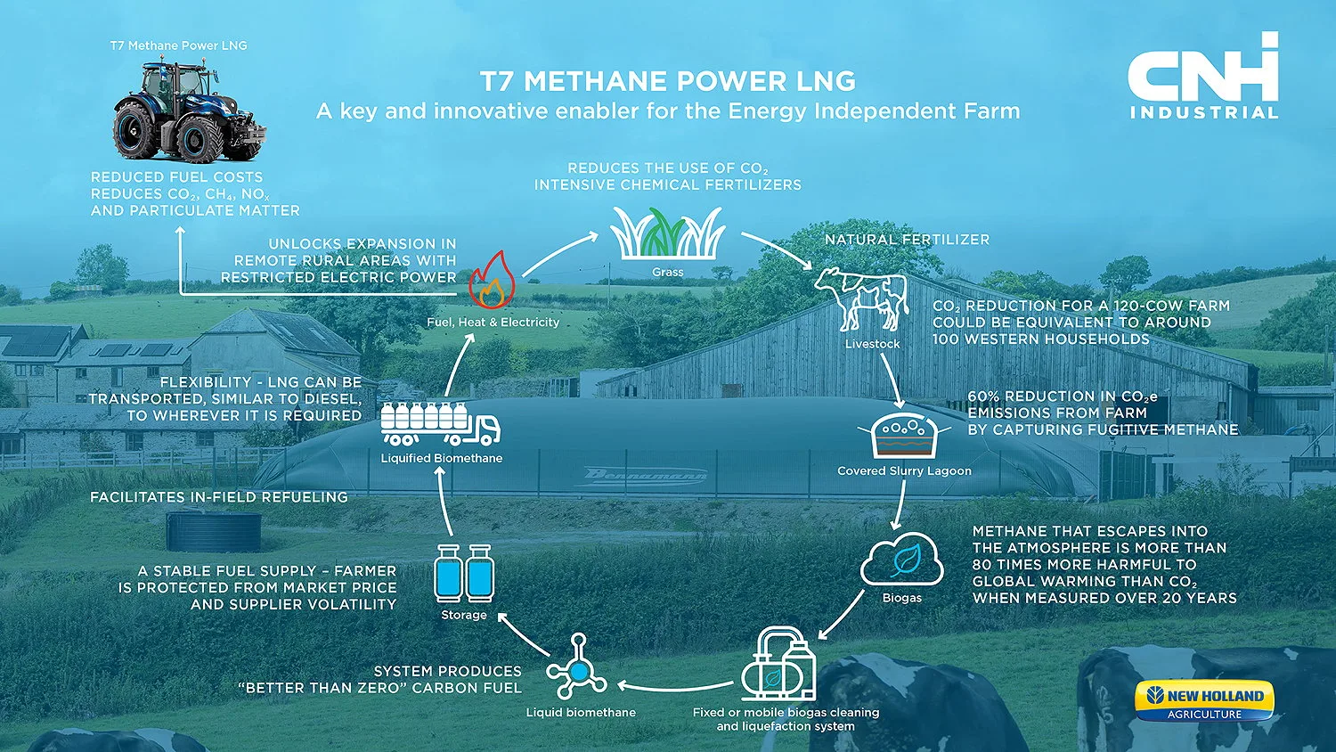 New Holland LNG infographic