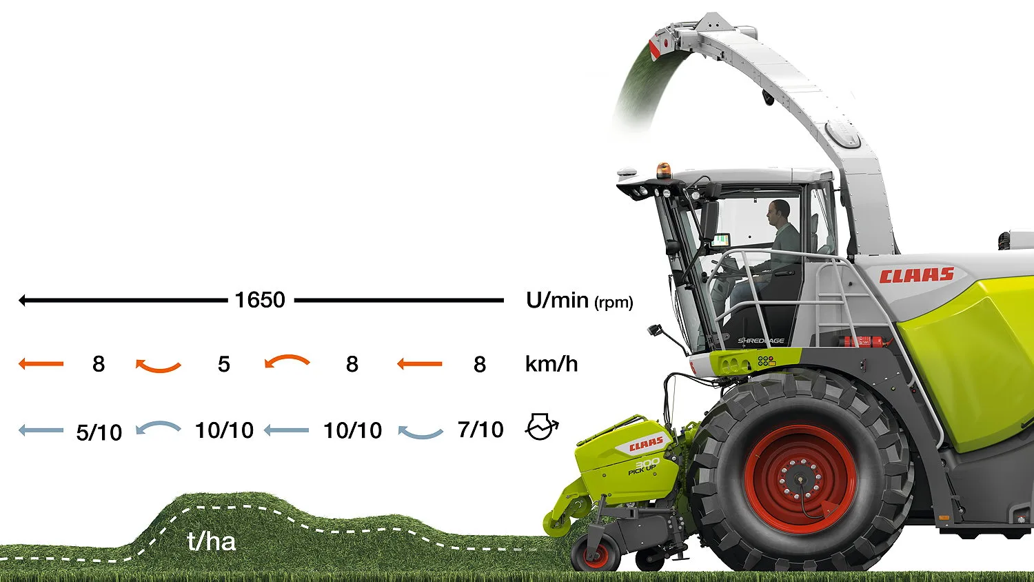 Variable adjustment of the speed of the pick-up intake auger on the 2023 Claas Jaguars at ground speeds of more than 5km/h provides a more consistent crop flow where there are frequent changes in swath thickness.